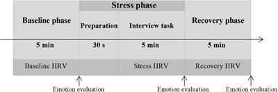 Autonomic Nervous System Response Patterns of Test-Anxious Individuals to Evaluative Stress